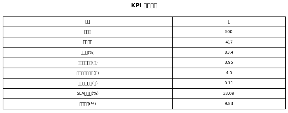 KPI Summary Chart