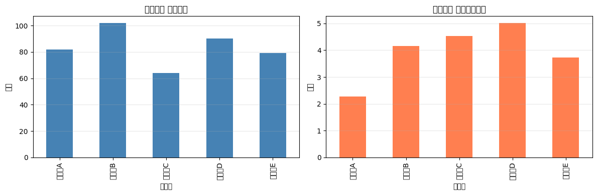 Assignee Comparison Chart