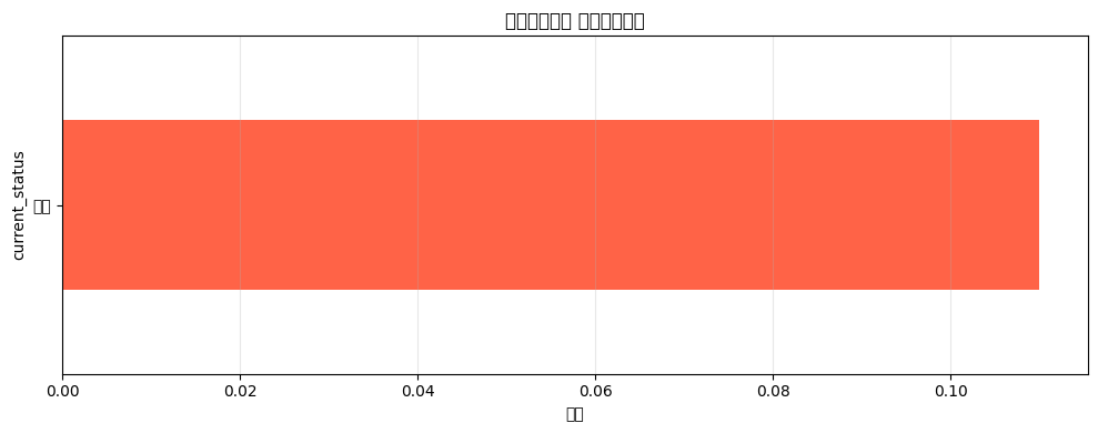 Bottleneck Analysis Chart